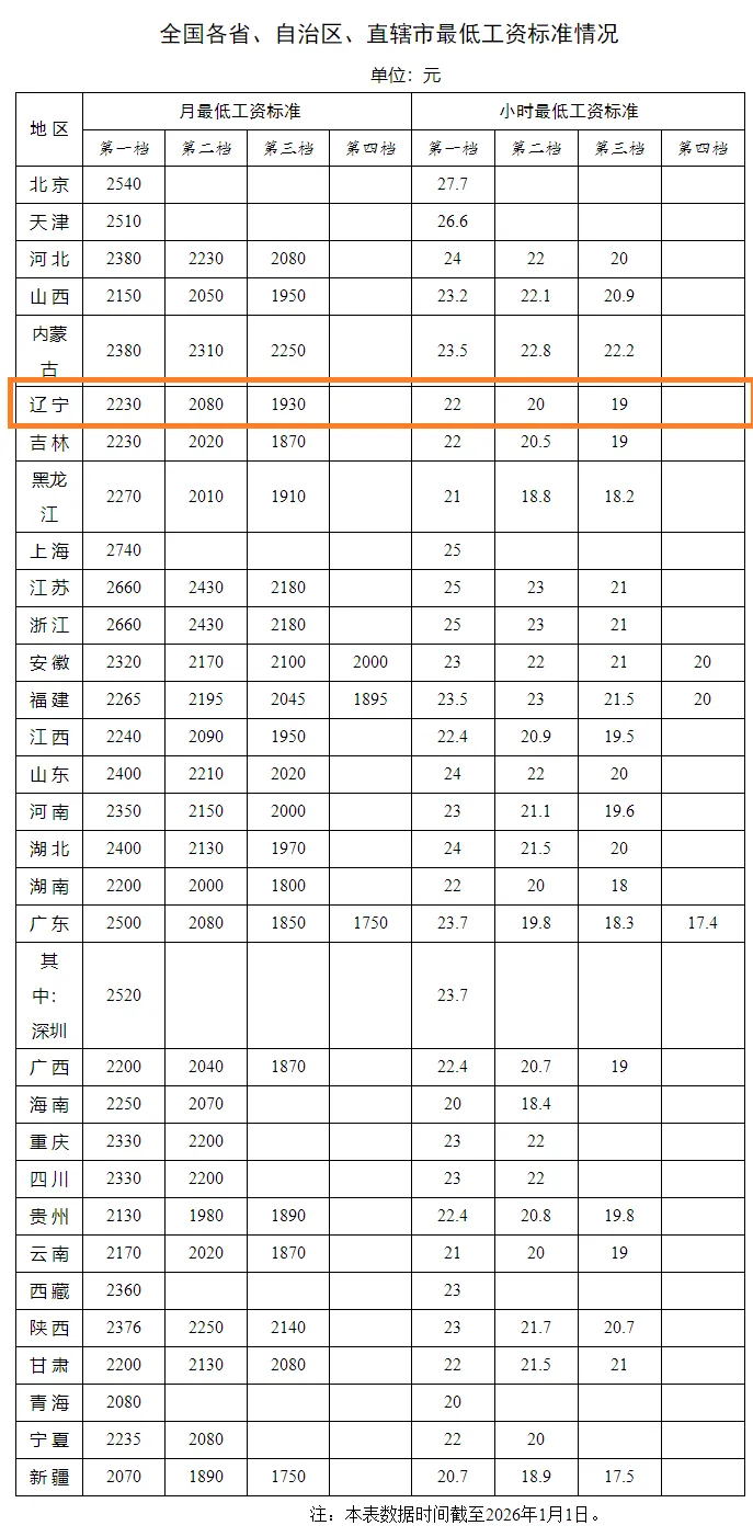 辽宁最低工资标准公布